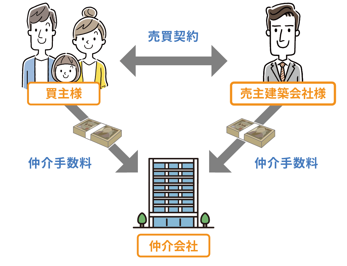 一般的な仲介手数料の仕組み