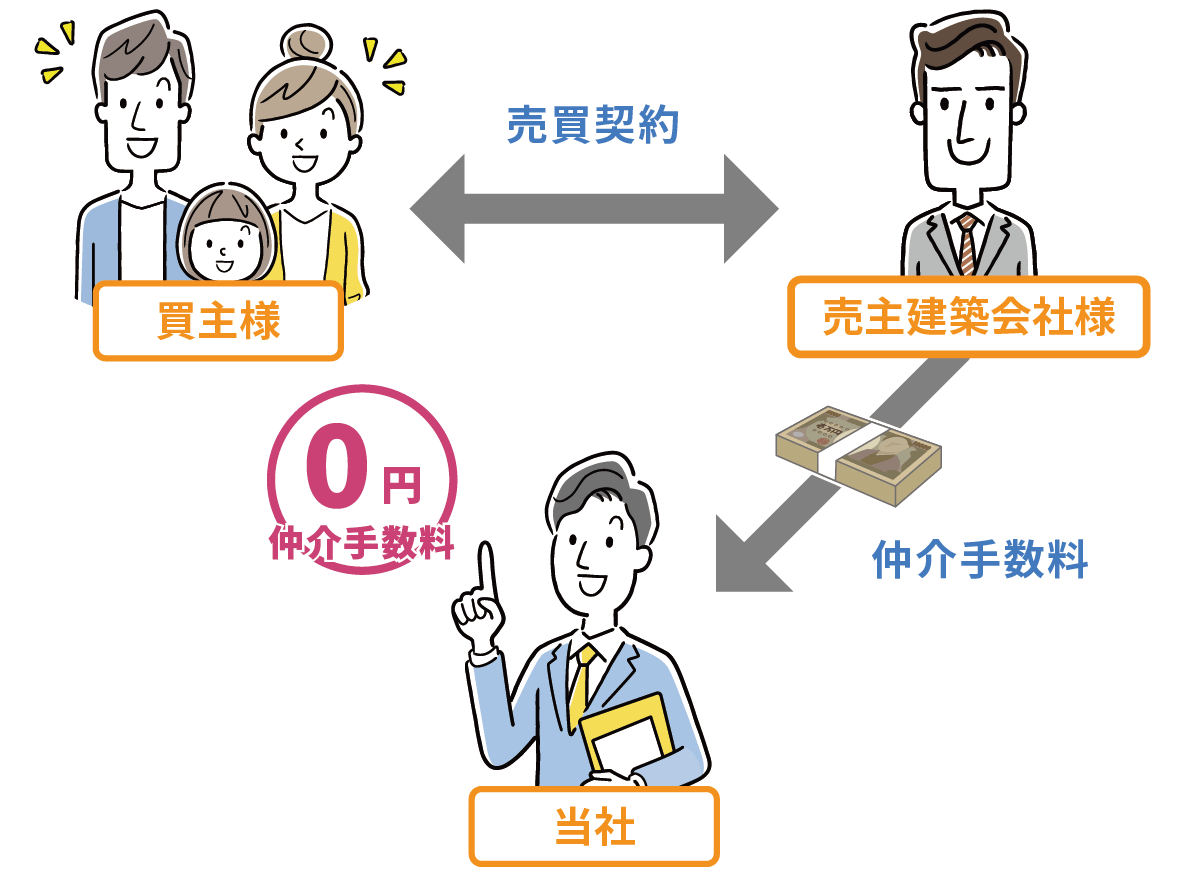 一般的な仲介手数料の仕組み
