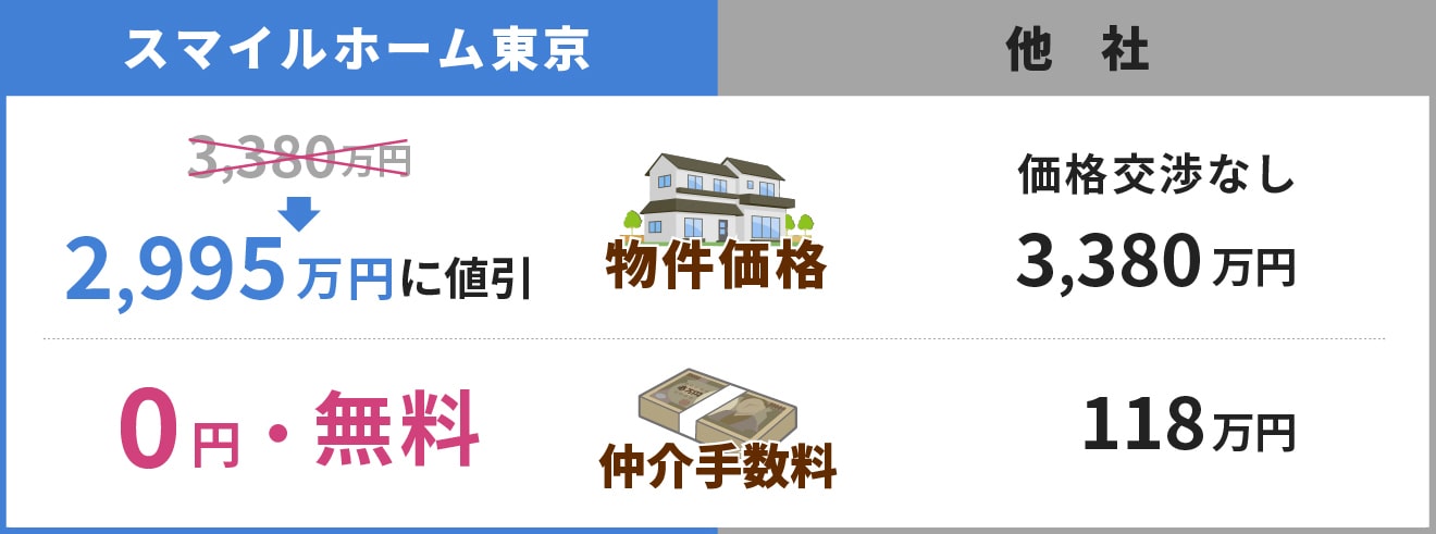 物件価格比較表
